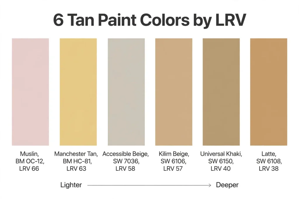 Tan paint color chart with six swatches labeled by name, code, and LRV
