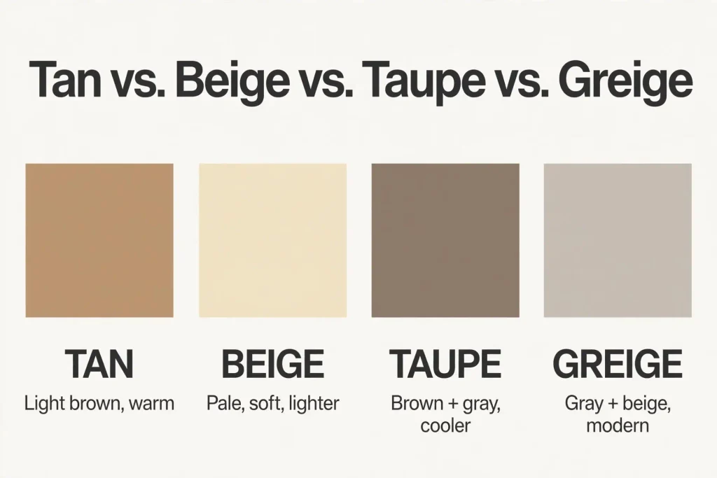 Labeled swatch comparison of tan, beige, taupe, and greige paint colors